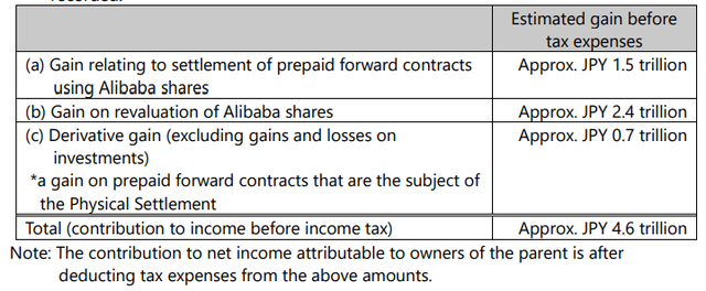 軟銀拋售阿里套現(xiàn)345億美元，持股降至15%以下失提名權(quán)