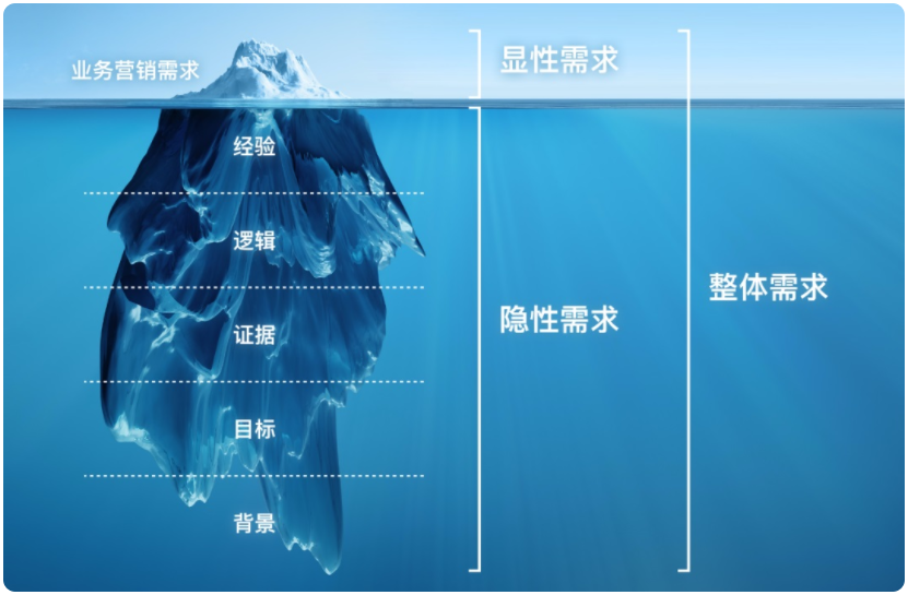 接到有損用戶體驗(yàn)的設(shè)計(jì)需求怎么辦？這里總結(jié)了3個(gè)方法！